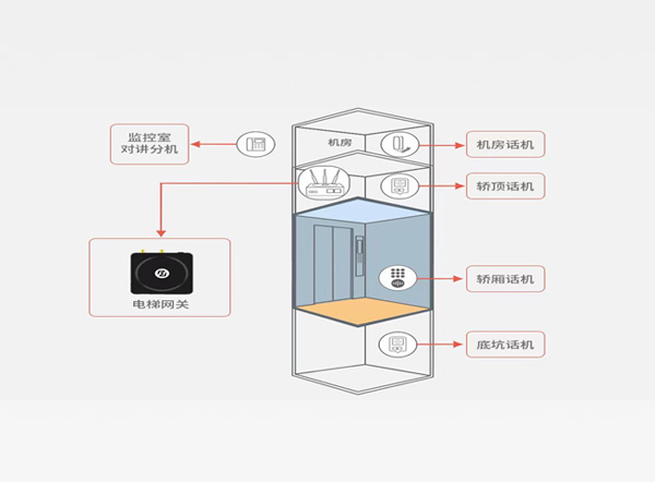 电梯五方通话系统/ 六方通话系统